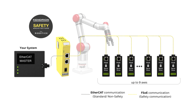 Kendrion Safety Architecture for Robotics – EtherCAT and FSoE Integration Diagram showing the Kendrion Safety Architecture for Robotics with a Safety PLC, EtherCAT master, industrial robot and FSoE servo drives connected via a safety network.