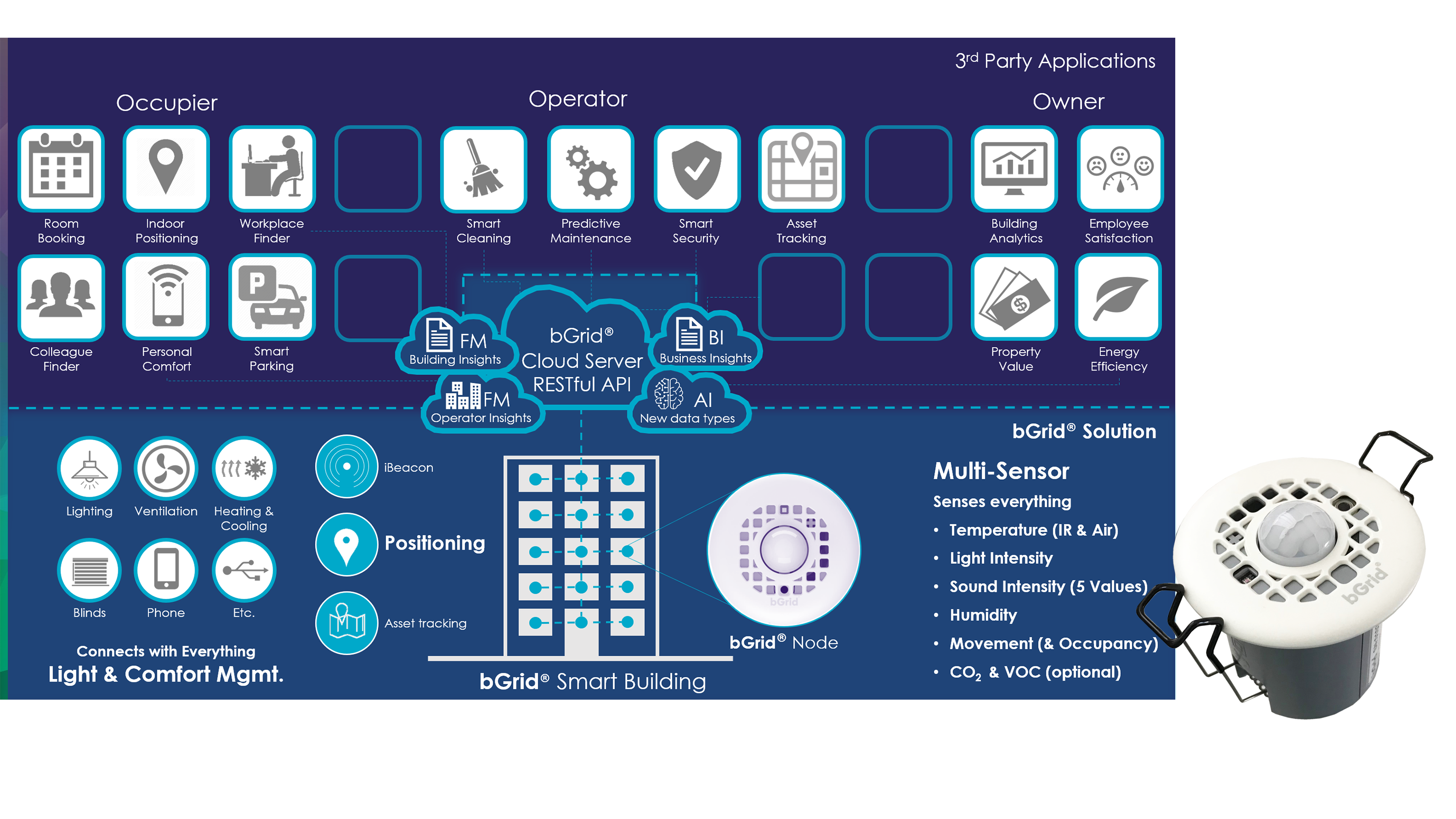 Entwicklung eines MultiSensor Moduls für Smart Buildings
