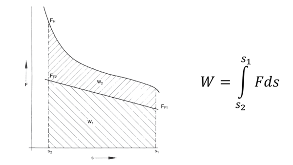 Hubarbeit bei proportional veränderlicher Gegenkraft (z. B. Feder). F Magnetkraft, s Magnethub, s1 Hubanfangslage, s2 Hubendlage, W1 statischer Hubarbeitsanteil, W2 kinetischer Hubarbeitsanteil, FF1, FF2 Federkräfte