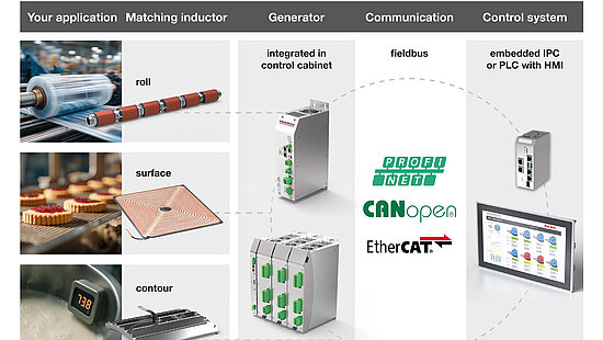 Inductive heating systems for low temperature process heating | Kendrion
